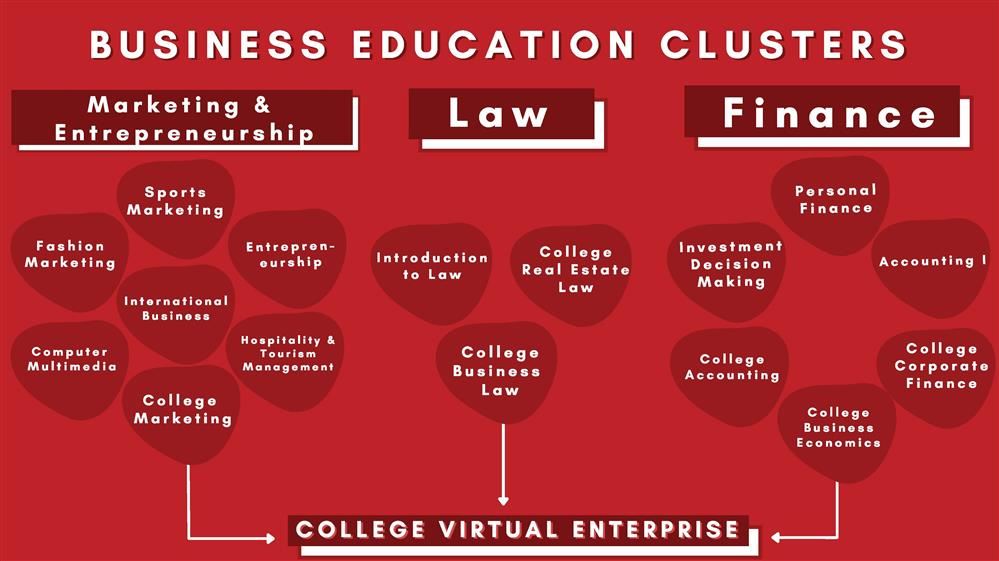 Business Education Course Pathway Business Education Course Pathway